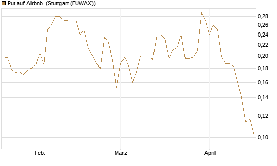 Put auf Airbnb [Vontobel] Chart