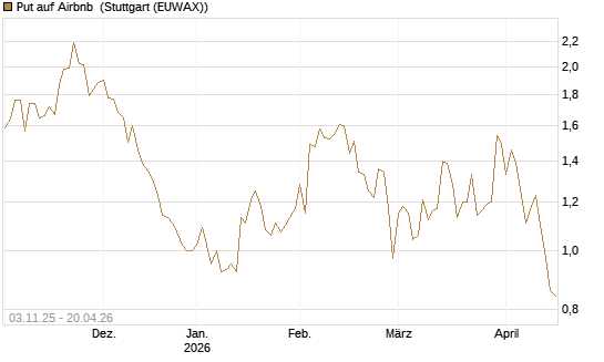 Put auf Airbnb [Vontobel] Chart