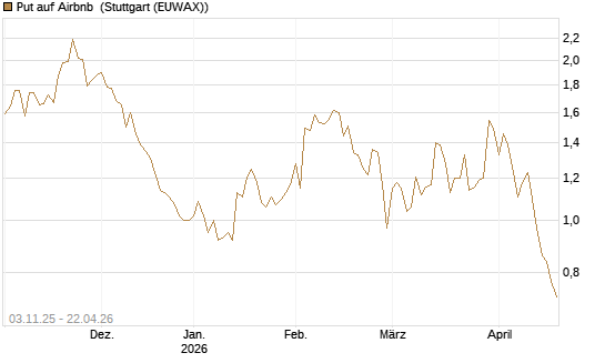 Put auf Airbnb [Vontobel] Chart