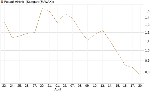Put auf Airbnb [Vontobel] Chart