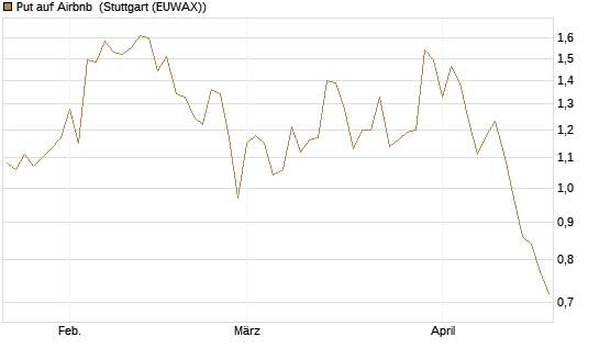 Put auf Airbnb [Vontobel] Chart