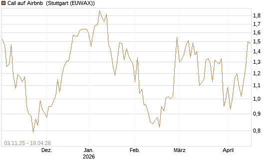 Call auf Airbnb [Vontobel] Chart