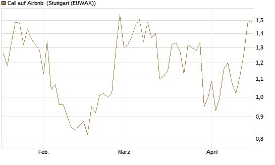 Call auf Airbnb [Vontobel] Chart