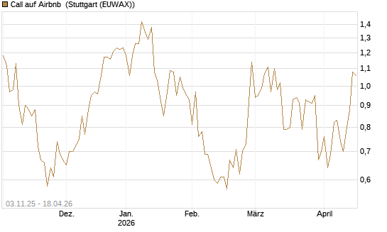 Call auf Airbnb [Vontobel] Chart
