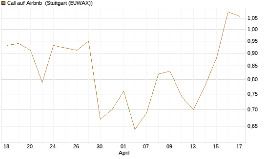 Call auf Airbnb [Vontobel] Chart