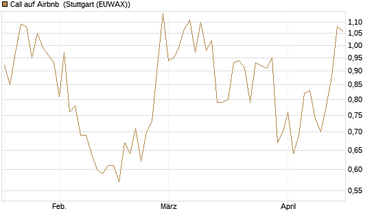 Call auf Airbnb [Vontobel] Chart