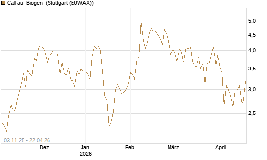 Call auf Biogen [Vontobel] Chart