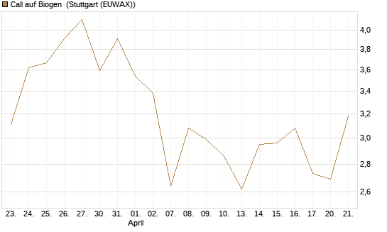 Call auf Biogen [Vontobel] Chart