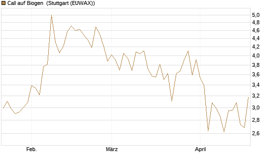 Call auf Biogen [Vontobel] Chart
