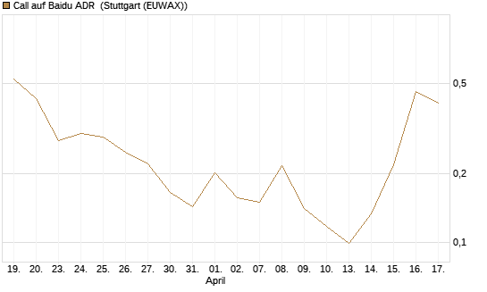 Call auf Baidu ADR [Vontobel] Chart