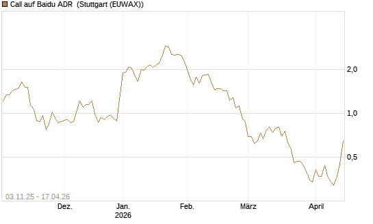 Call auf Baidu ADR [Vontobel] Chart