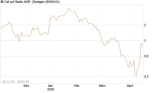 Call auf Baidu ADR [Vontobel] Chart