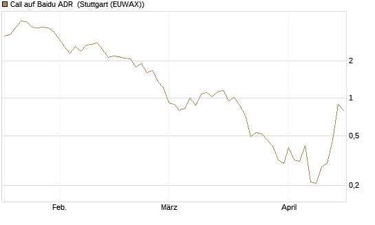 Call auf Baidu ADR [Vontobel] Chart