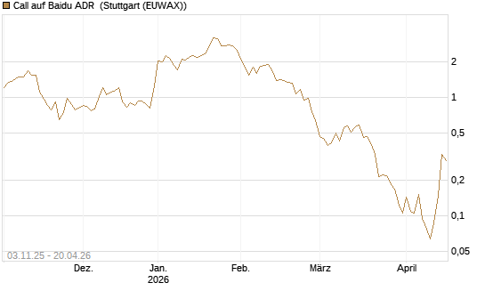 Call auf Baidu ADR [Vontobel] Chart