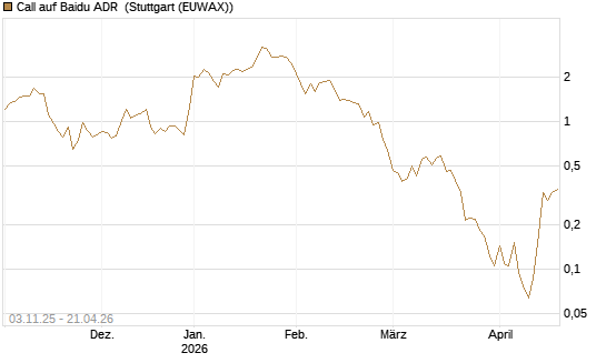 Call auf Baidu ADR [Vontobel] Chart