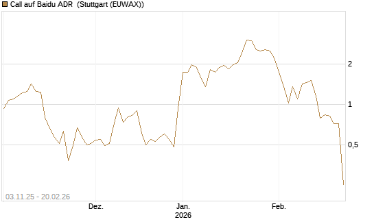 Call auf Baidu ADR [Vontobel] Chart