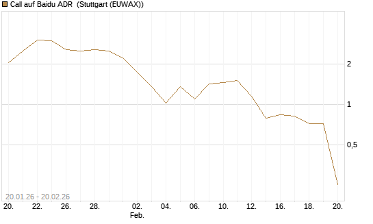 Call auf Baidu ADR [Vontobel] Chart