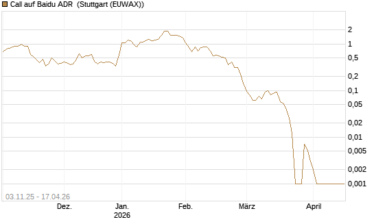 Call auf Baidu ADR [Vontobel] Chart