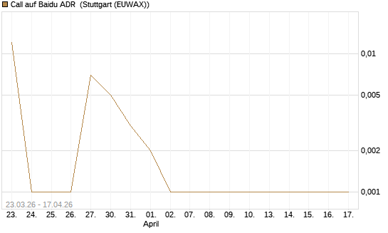 Call auf Baidu ADR [Vontobel] Chart