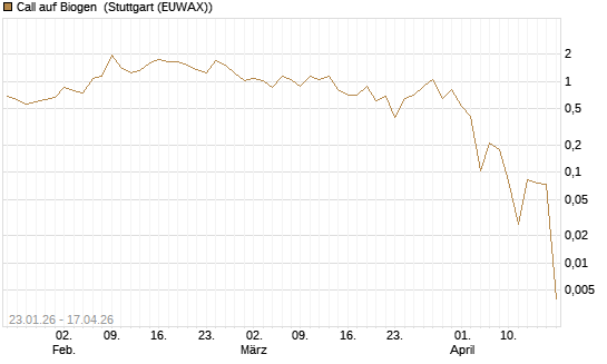 Call auf Biogen [Vontobel] Chart