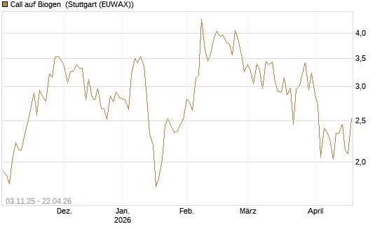 Call auf Biogen [Vontobel] Chart