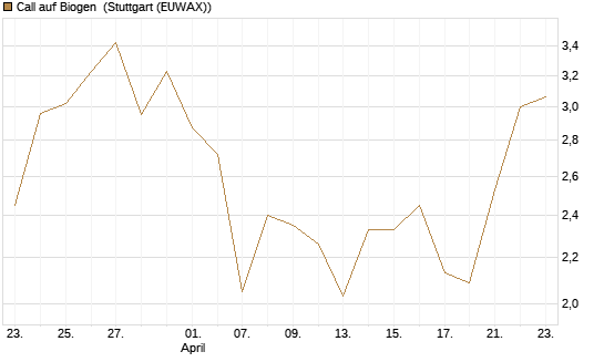 Call auf Biogen [Vontobel] Chart