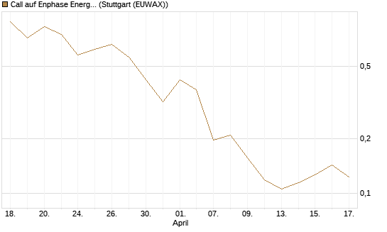 Call auf Enphase Energy [Vontobel] Chart