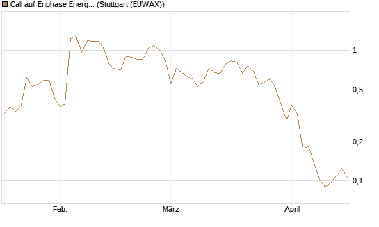 Call auf Enphase Energy [Vontobel] Chart