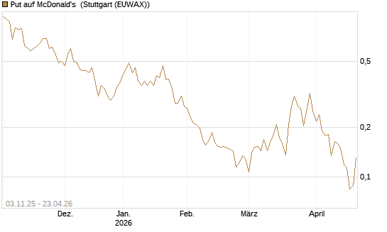 Put auf McDonald's [Vontobel] Chart