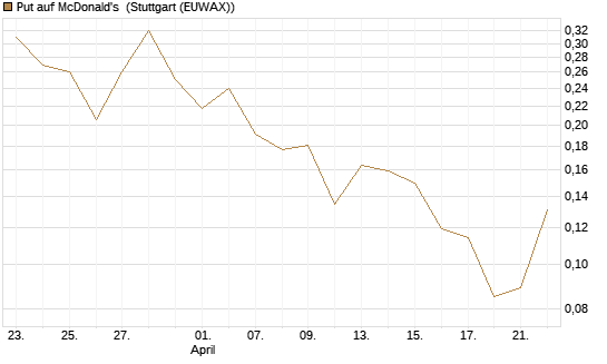 Put auf McDonald's [Vontobel] Chart