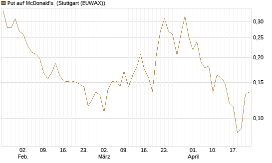 Put auf McDonald's [Vontobel] Chart