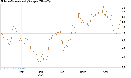 Put auf Mastercard [Vontobel] Chart