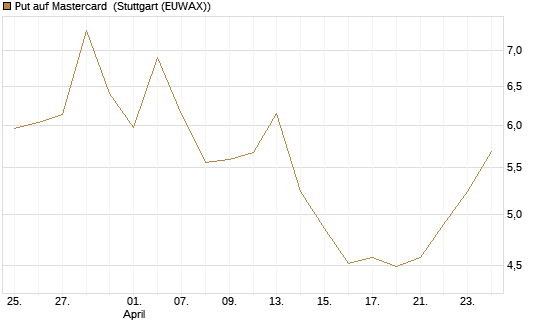 Put auf Mastercard [Vontobel] Chart