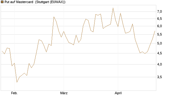 Put auf Mastercard [Vontobel] Chart