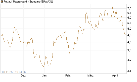 Put auf Mastercard [Vontobel] Chart