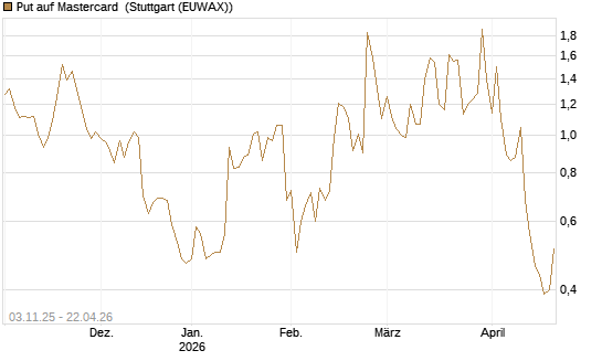 Put auf Mastercard [Vontobel] Chart
