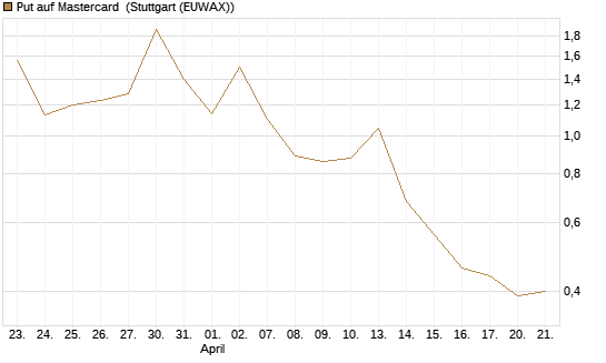 Put auf Mastercard [Vontobel] Chart