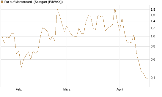 Put auf Mastercard [Vontobel] Chart