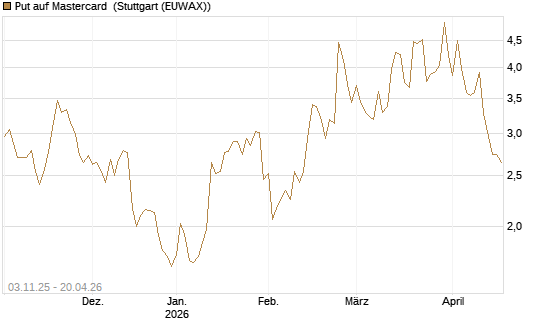 Put auf Mastercard [Vontobel] Chart