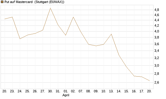 Put auf Mastercard [Vontobel] Chart