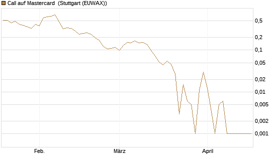 Call auf Mastercard [Vontobel] Chart