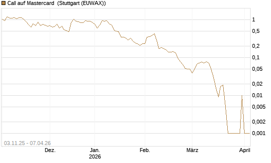 Call auf Mastercard [Vontobel] Chart