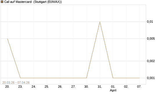 Call auf Mastercard [Vontobel] Chart