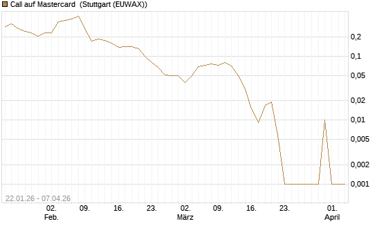 Call auf Mastercard [Vontobel] Chart
