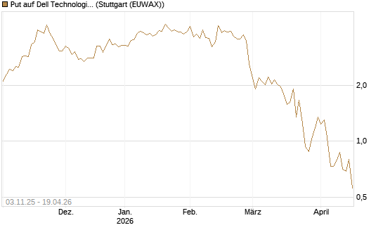 Put auf Dell Technologies [Vontobel] Chart