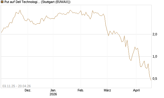 Put auf Dell Technologies [Vontobel] Chart