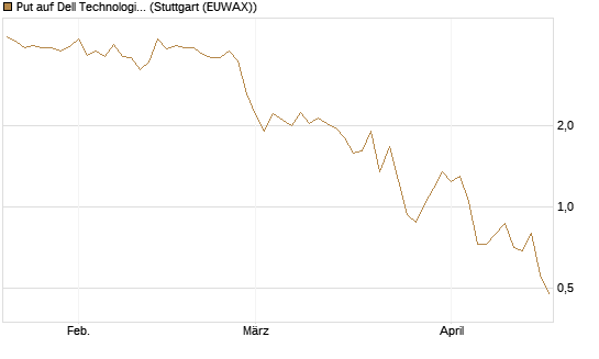 Put auf Dell Technologies [Vontobel] Chart