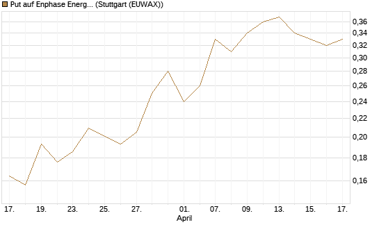 Put auf Enphase Energy [Vontobel] Chart