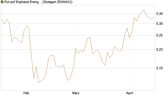 Put auf Enphase Energy [Vontobel] Chart