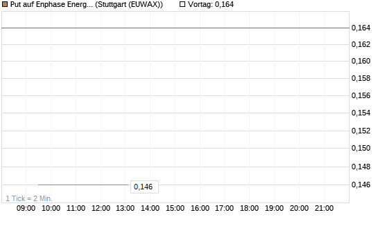 Put auf Enphase Energy [Vontobel] Chart